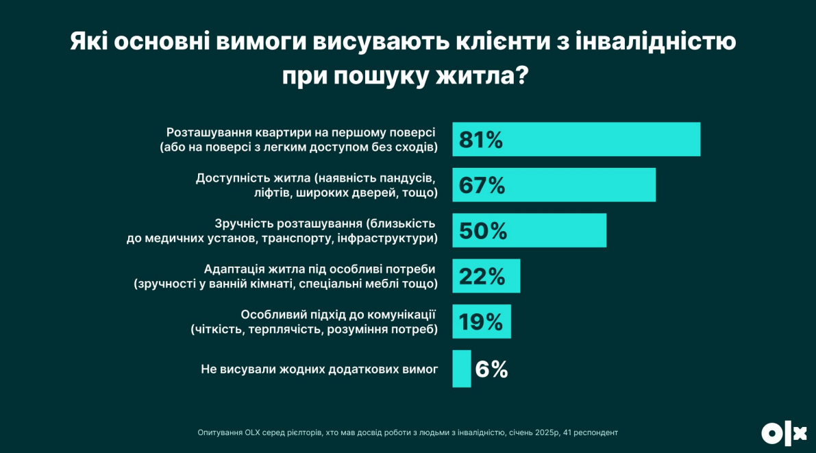 Жилье для людей с инвалидностью: растет спрос, но есть дискриминация - результаты опроса